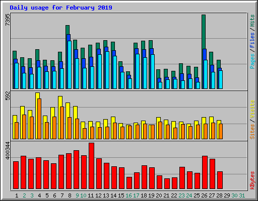 Daily usage for February 2019