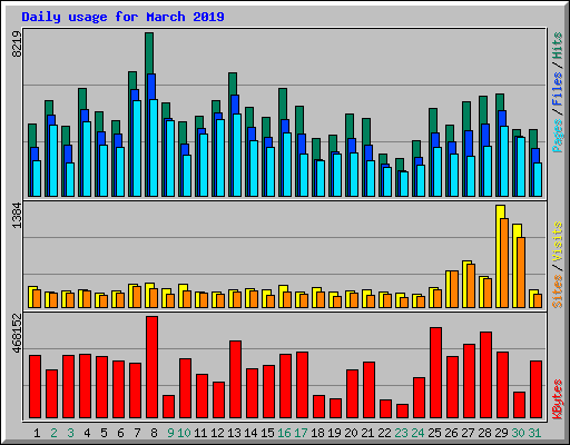 Daily usage for March 2019