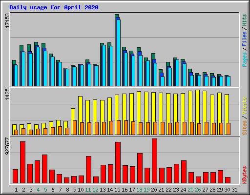Daily usage for April 2020