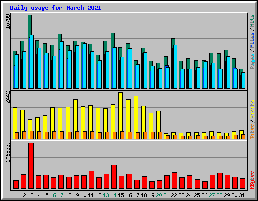 Daily usage for March 2021