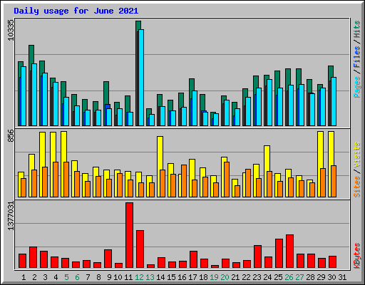 Daily usage for June 2021