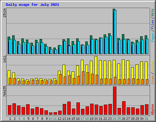 Daily usage for July 2021