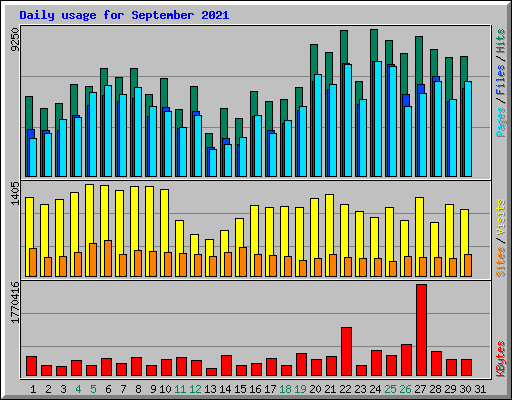 Daily usage for September 2021