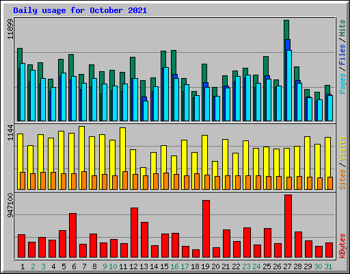 Daily usage for October 2021