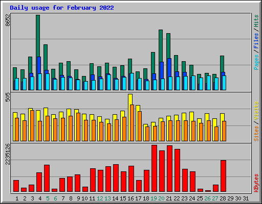Daily usage for February 2022