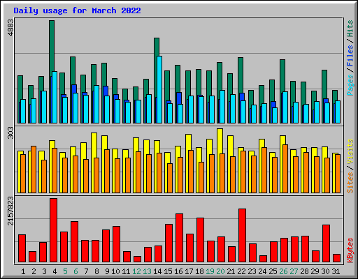 Daily usage for March 2022