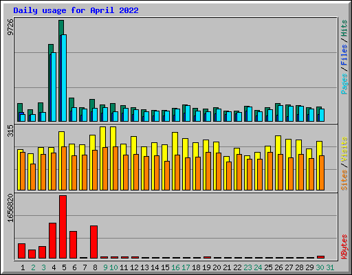 Daily usage for April 2022