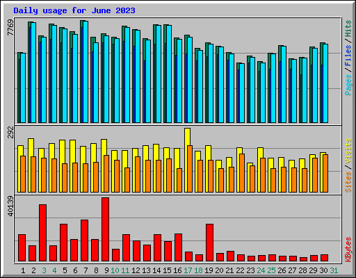 Daily usage for June 2023