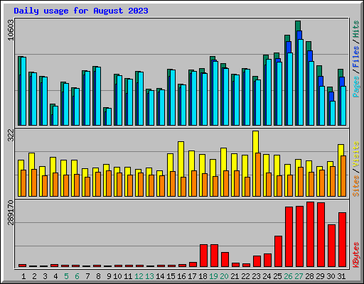 Daily usage for August 2023