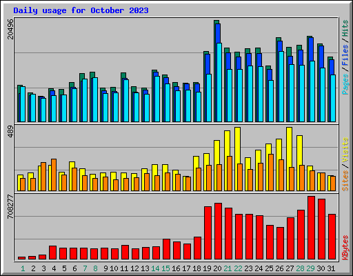 Daily usage for October 2023