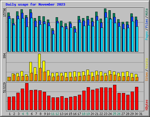 Daily usage for November 2023