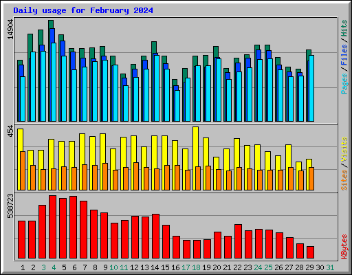 Daily usage for February 2024