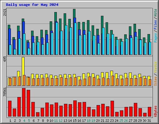 Daily usage for May 2024