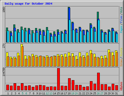 Daily usage for October 2024