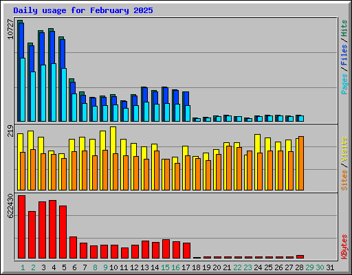 Daily usage for February 2025