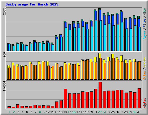 Daily usage for March 2025