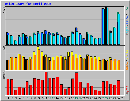 Daily usage for April 2025