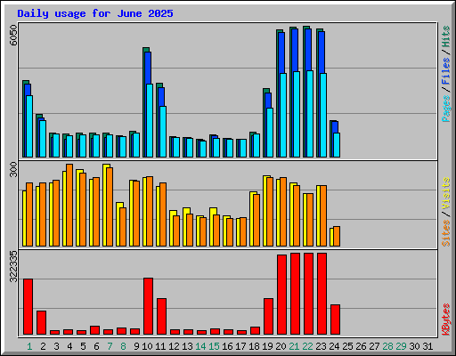 Daily usage for June 2025