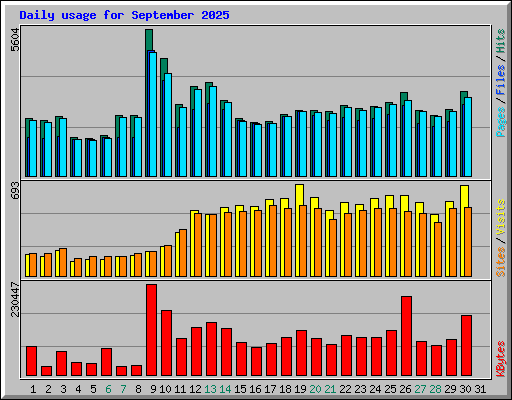 Daily usage for September 2025
