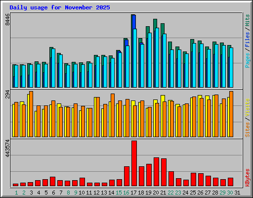 Daily usage for November 2025