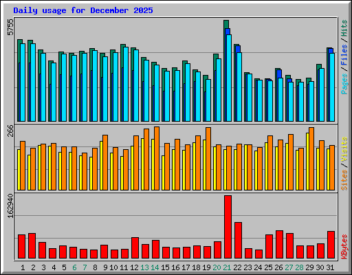 Daily usage for December 2025