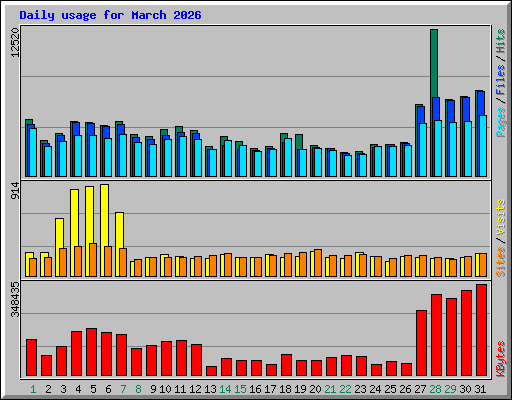 Daily usage for March 2026