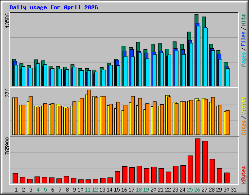 Daily usage for April 2026