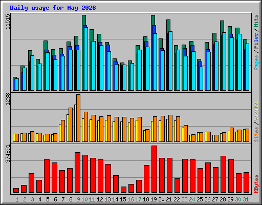 Daily usage for May 2026