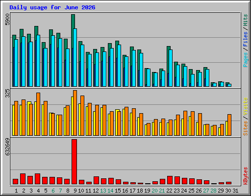 Daily usage for June 2026