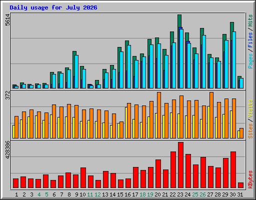 Daily usage for July 2026