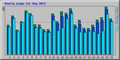 Hourly usage for May 2013