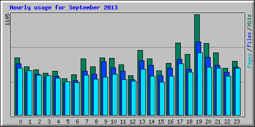 Hourly usage for September 2013