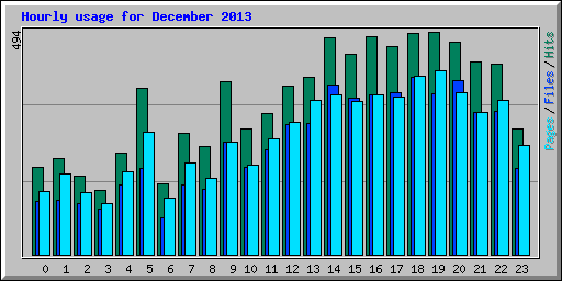 Hourly usage for December 2013