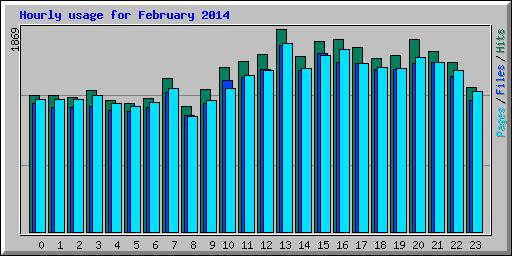 Hourly usage for February 2014
