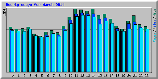 Hourly usage for March 2014
