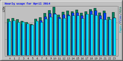 Hourly usage for April 2014