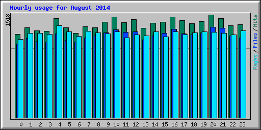 Hourly usage for August 2014