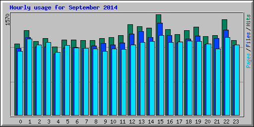 Hourly usage for September 2014