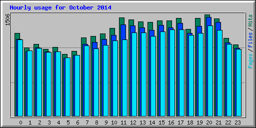 Hourly usage for October 2014