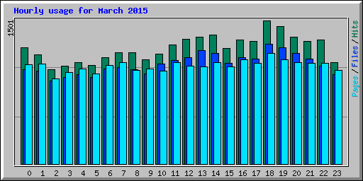 Hourly usage for March 2015