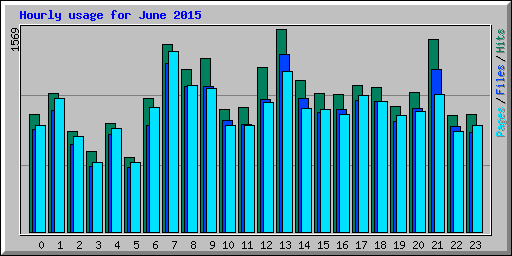 Hourly usage for June 2015