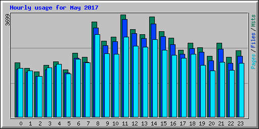 Hourly usage for May 2017