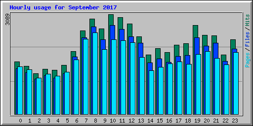 Hourly usage for September 2017