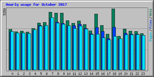 Hourly usage for October 2017