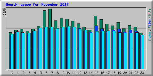 Hourly usage for November 2017