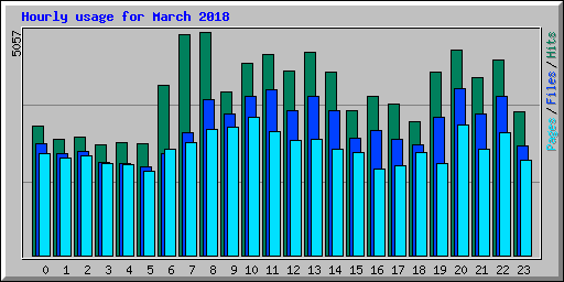 Hourly usage for March 2018