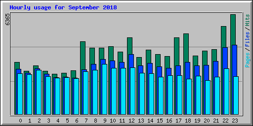 Hourly usage for September 2018