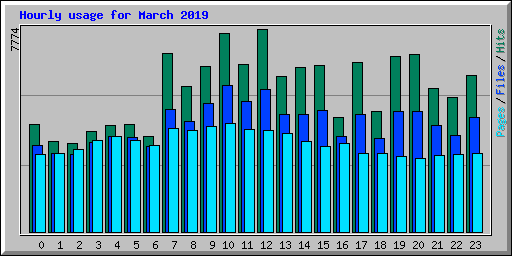 Hourly usage for March 2019