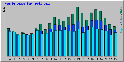 Hourly usage for April 2019