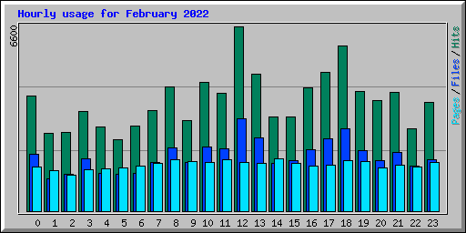 Hourly usage for February 2022